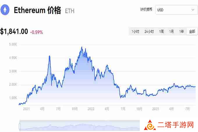 以太坊(ETH）历年价格走势详解！